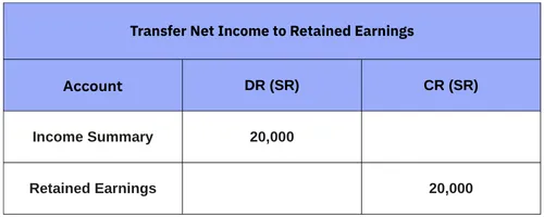 Transfer Net Income to Retained Earnings